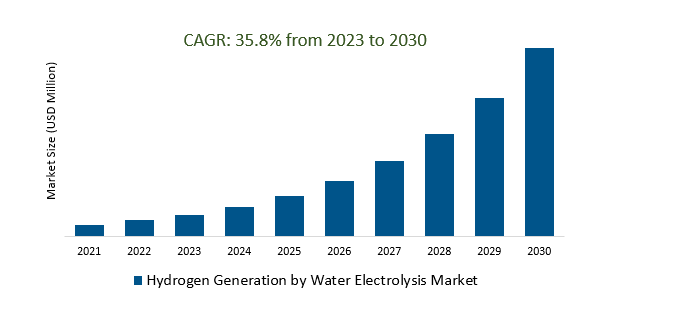 Hydrogen Generation by Water Electrolysis Market 2023-2030